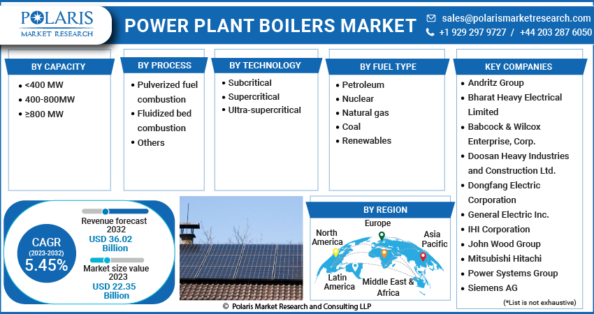 Power Plant Boiler Market Share, Size